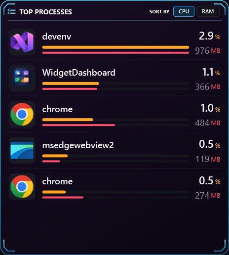 Top Processes widget